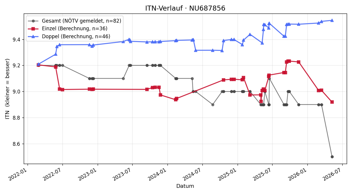 ITN-Verlauf Monika Ambros