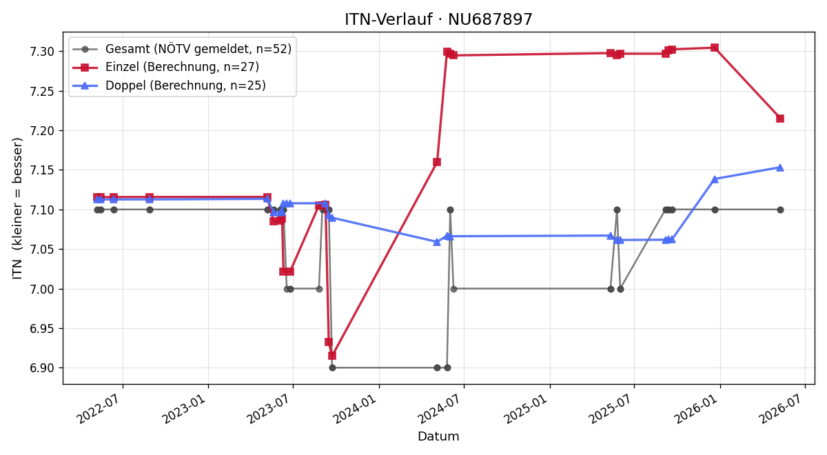 ITN-Verlauf Michael Hajek
