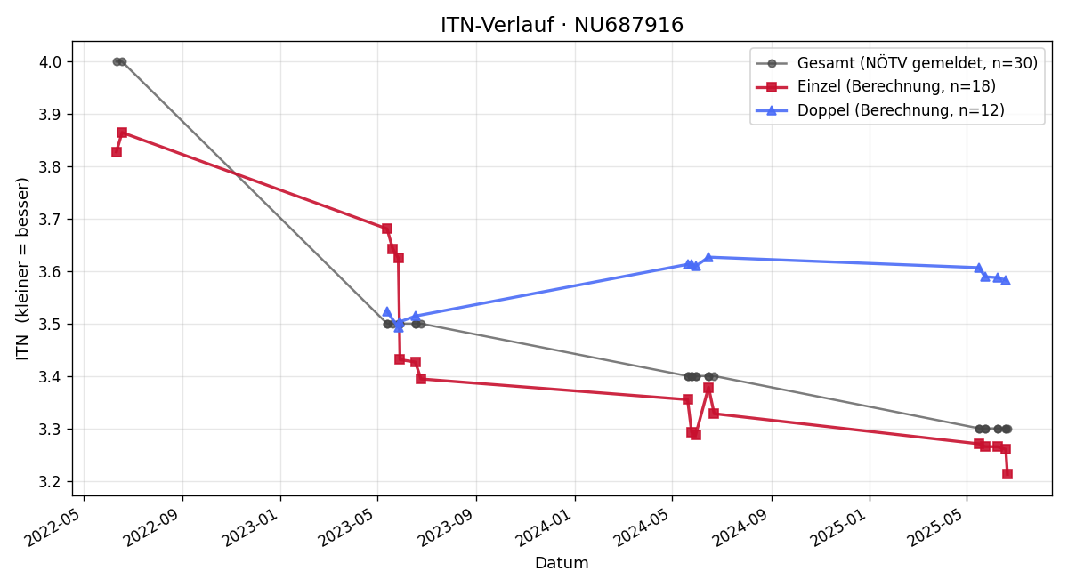 ITN-Verlauf Vanda Vargova