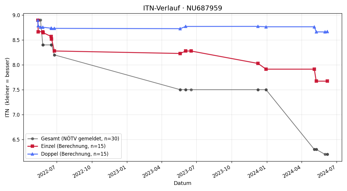 ITN-Verlauf Niklas Hollerer
