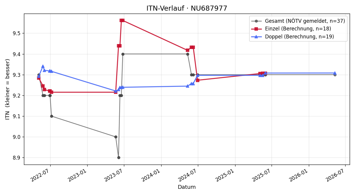 ITN-Verlauf Jakob Bruckner