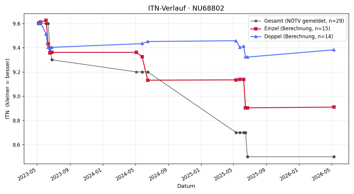 ITN-Verlauf Thomas Wessely
