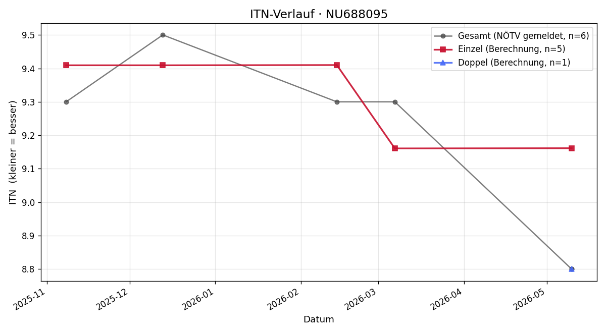 ITN-Verlauf Nico Czink