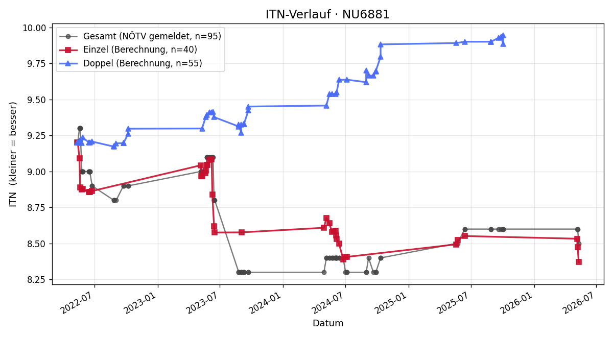 ITN-Verlauf Peter Kreiner