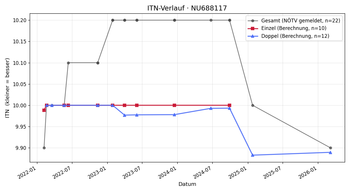 ITN-Verlauf Stefan Pangratz