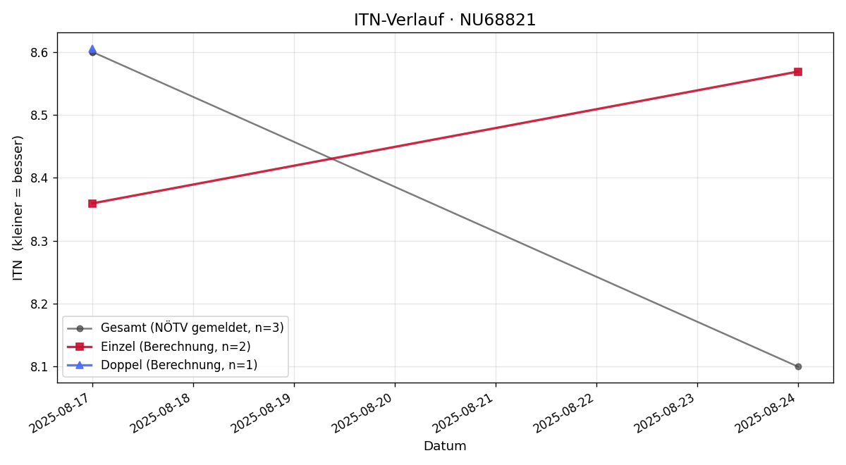 ITN-Verlauf Norbert Schmied