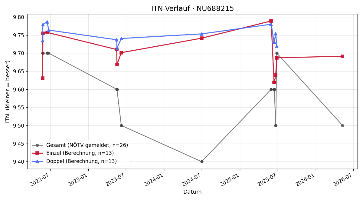 ITN-Verlauf Lukas Müllauer