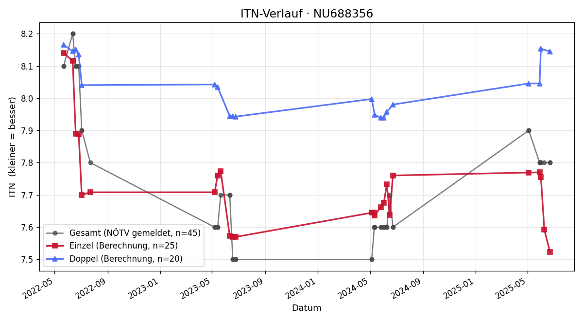 ITN-Verlauf Guido Kraft
