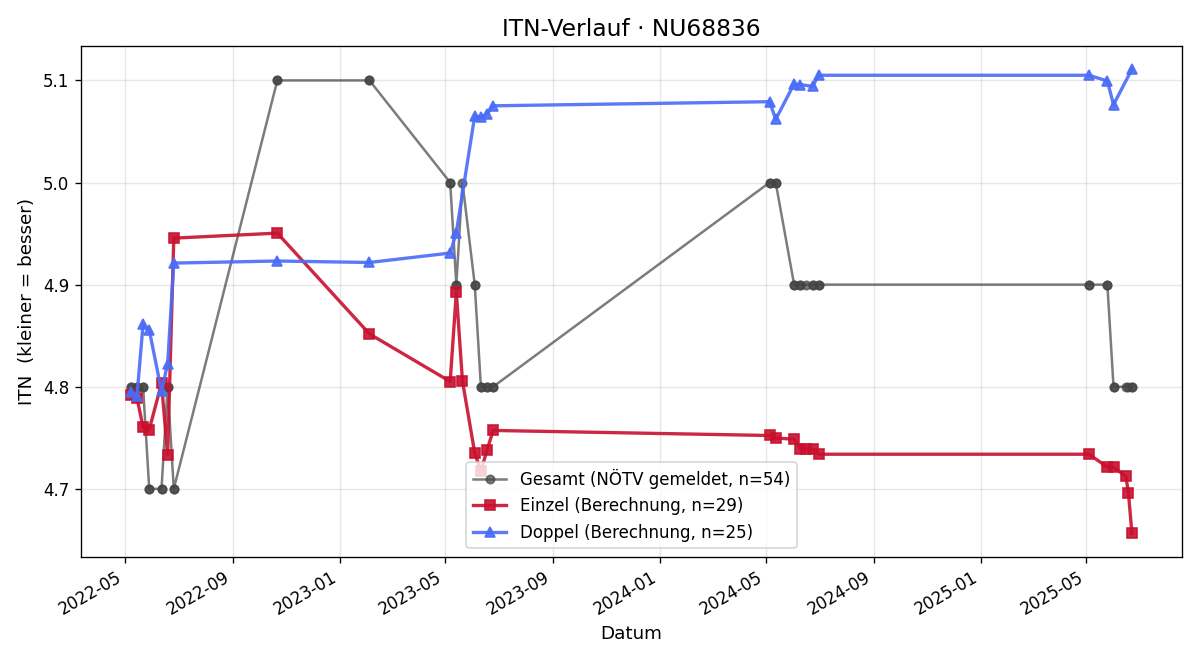 ITN-Verlauf Stefan Jungwirth