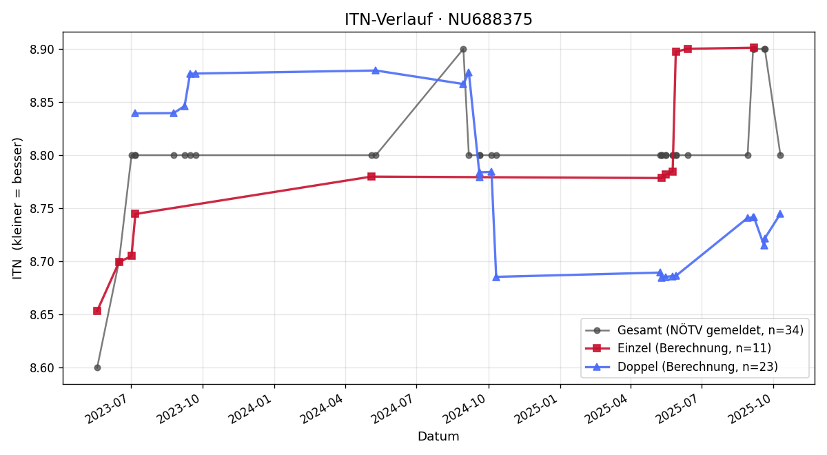 ITN-Verlauf Erwin Horvath