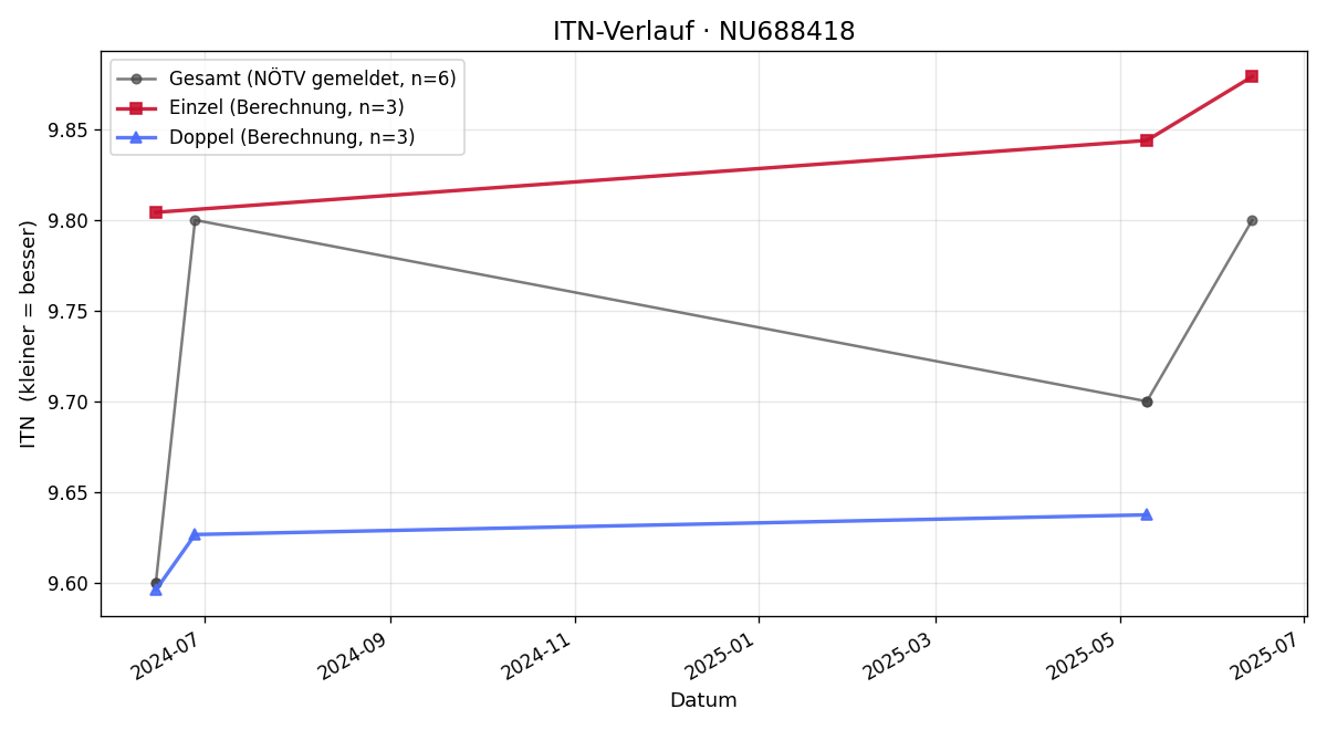 ITN-Verlauf Alexander Zottl