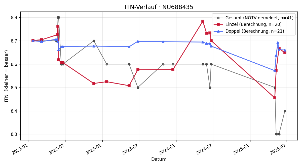 ITN-Verlauf Jakob Rottinger