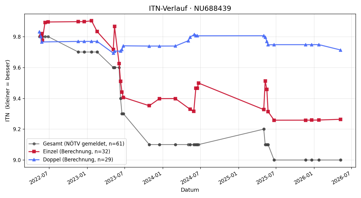 ITN-Verlauf Markus Hader
