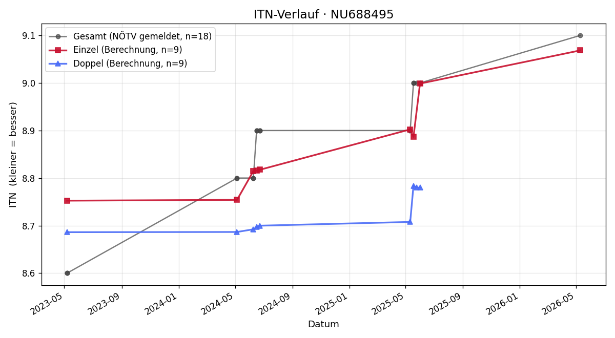 ITN-Verlauf Bernhard Sieber
