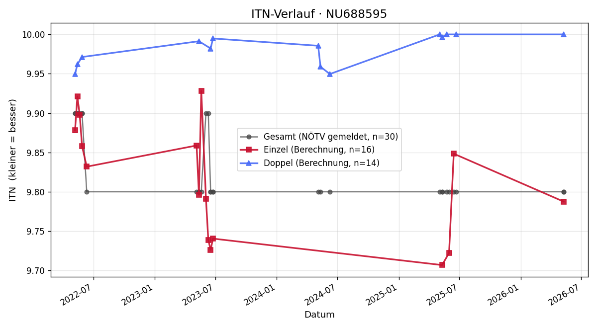ITN-Verlauf Nicole Grubhofer