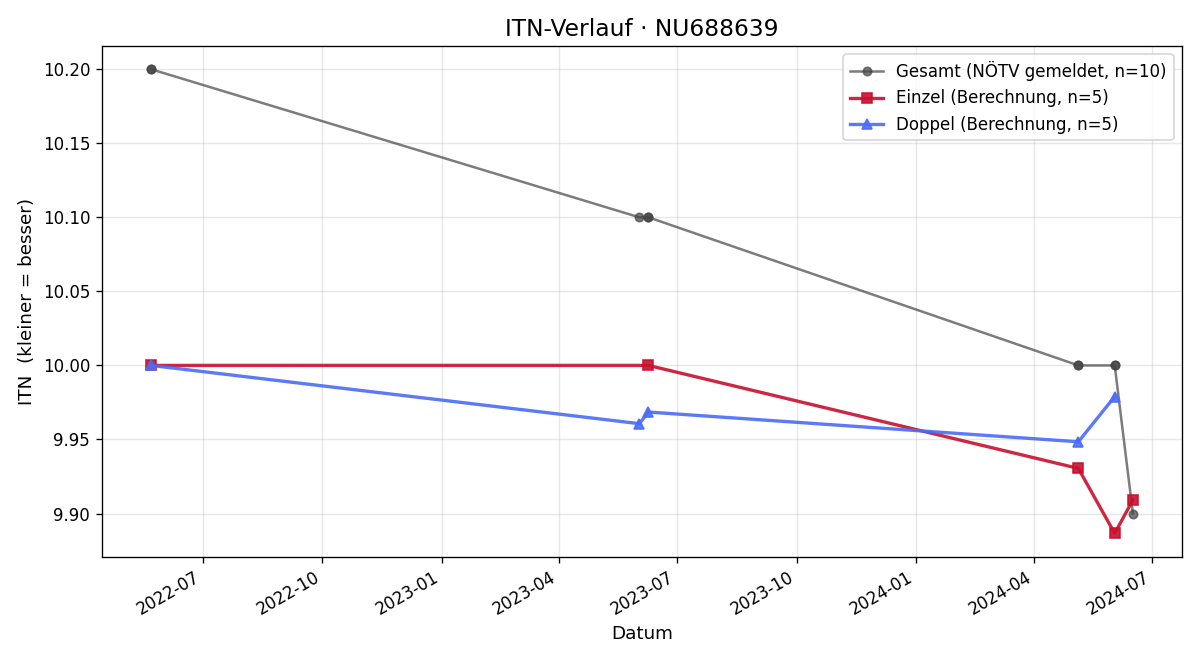 ITN-Verlauf Hannah Gassenbauer