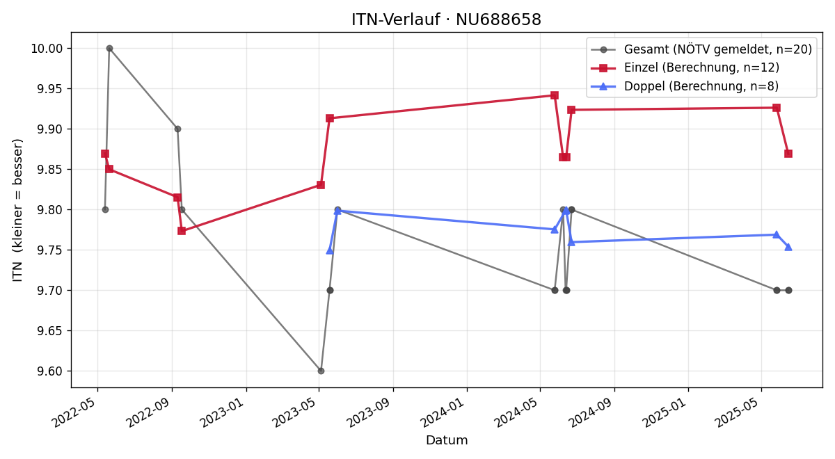 ITN-Verlauf Tizian Thurner