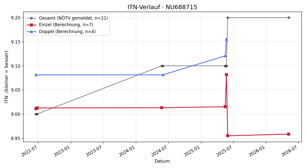 ITN-Verlauf Johannes Brodkorb