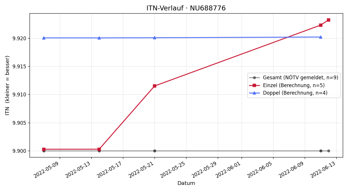 ITN-Verlauf Tobias Hofmann