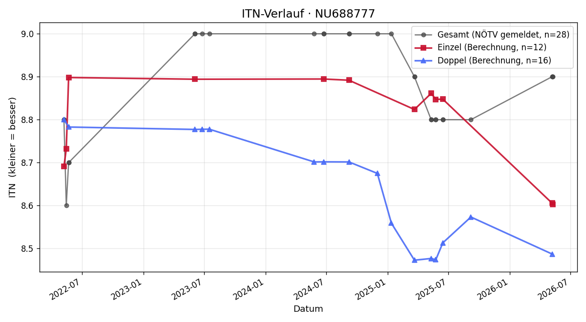 ITN-Verlauf Helmut Rauth