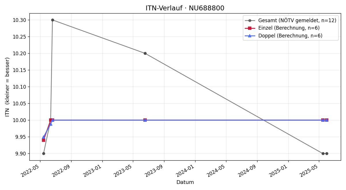 ITN-Verlauf Moses Bürbaumer