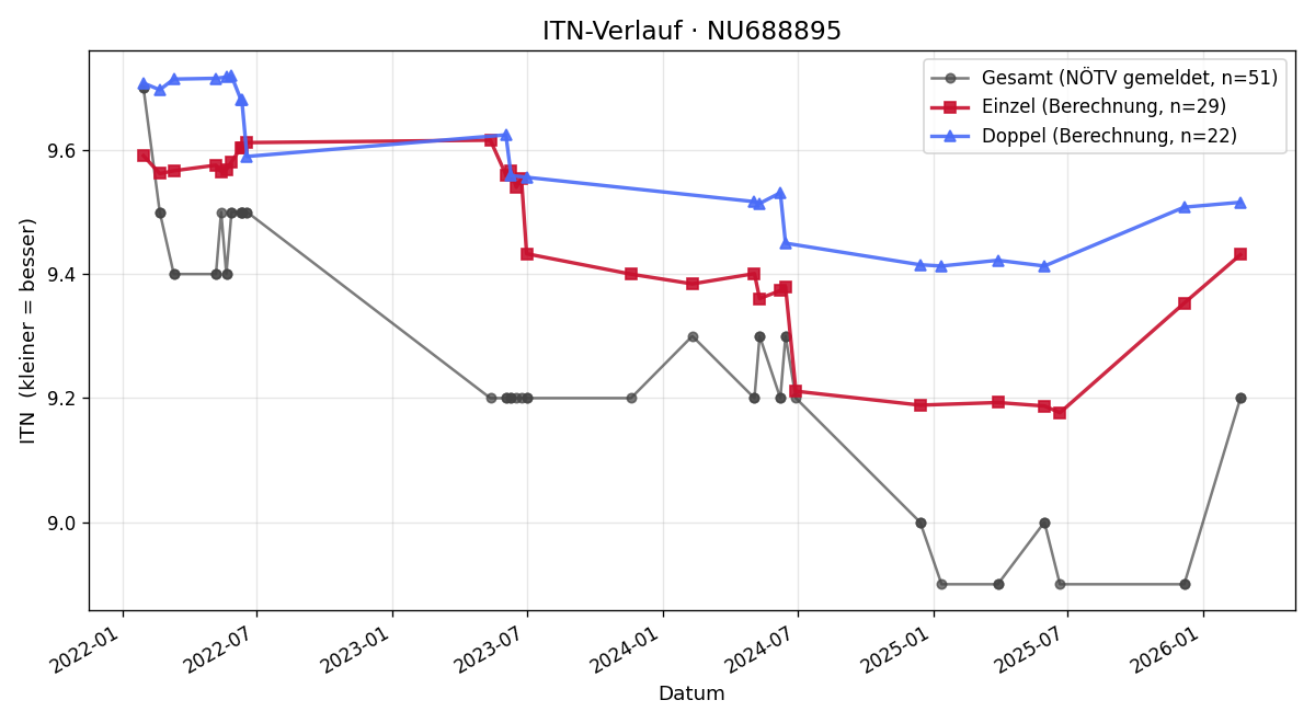 ITN-Verlauf Linda Zeller