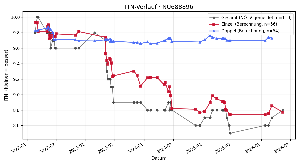 ITN-Verlauf Anja Weissenböck