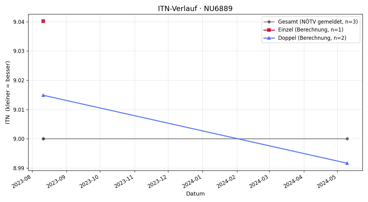ITN-Verlauf Erwin Strengberger