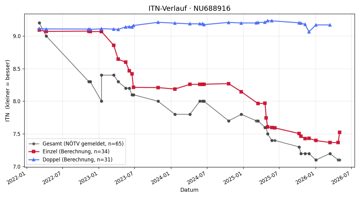 ITN-Verlauf Andreas Vock