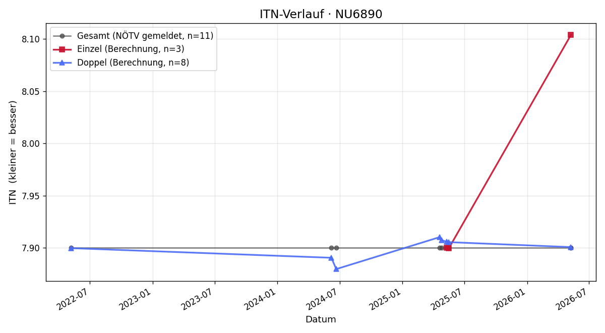 ITN-Verlauf Andrea Schneider