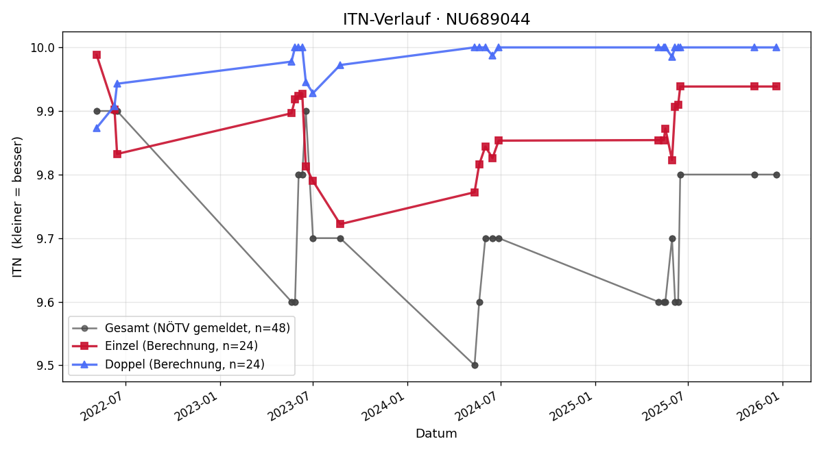 ITN-Verlauf Tobias Weindl