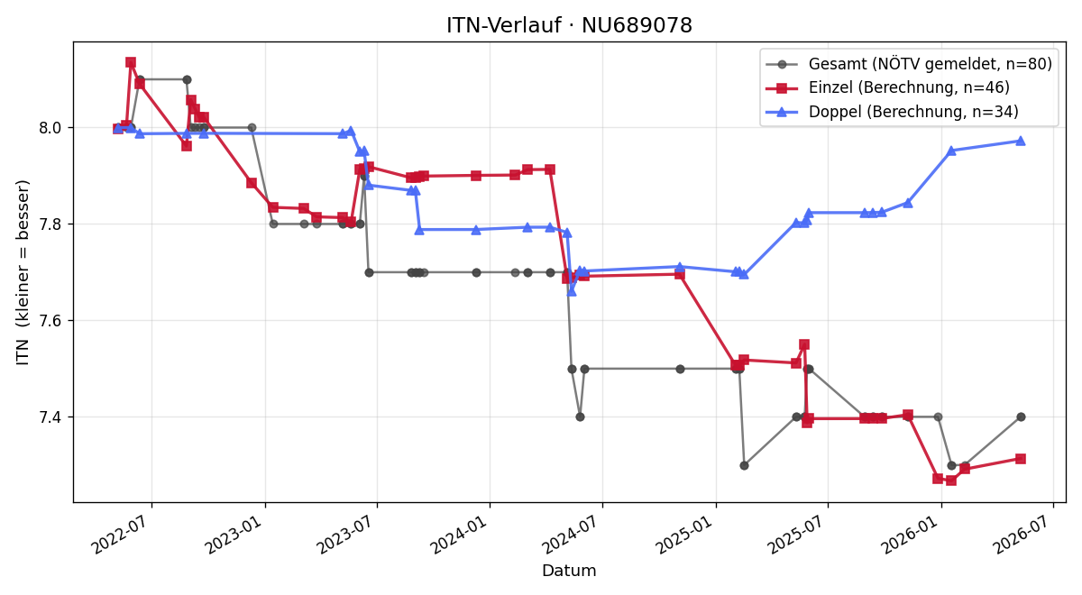 ITN-Verlauf Harald Frebort
