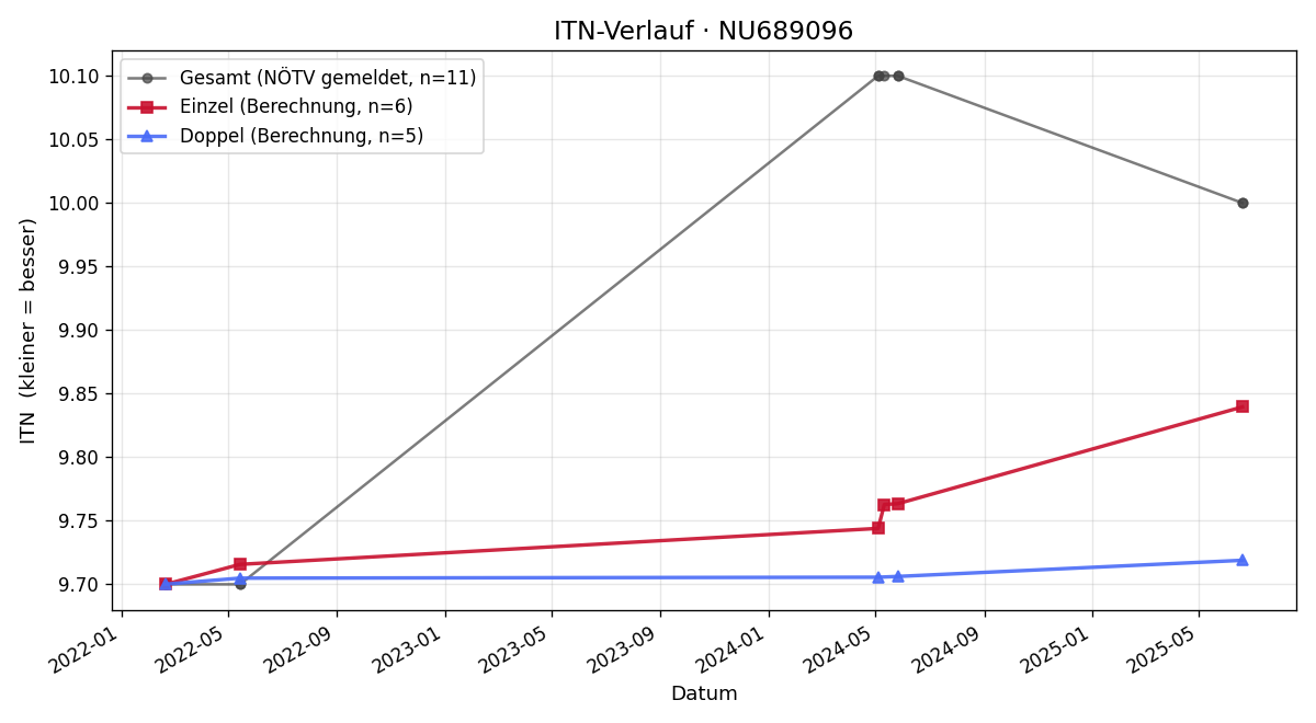 ITN-Verlauf Stefan Nenning