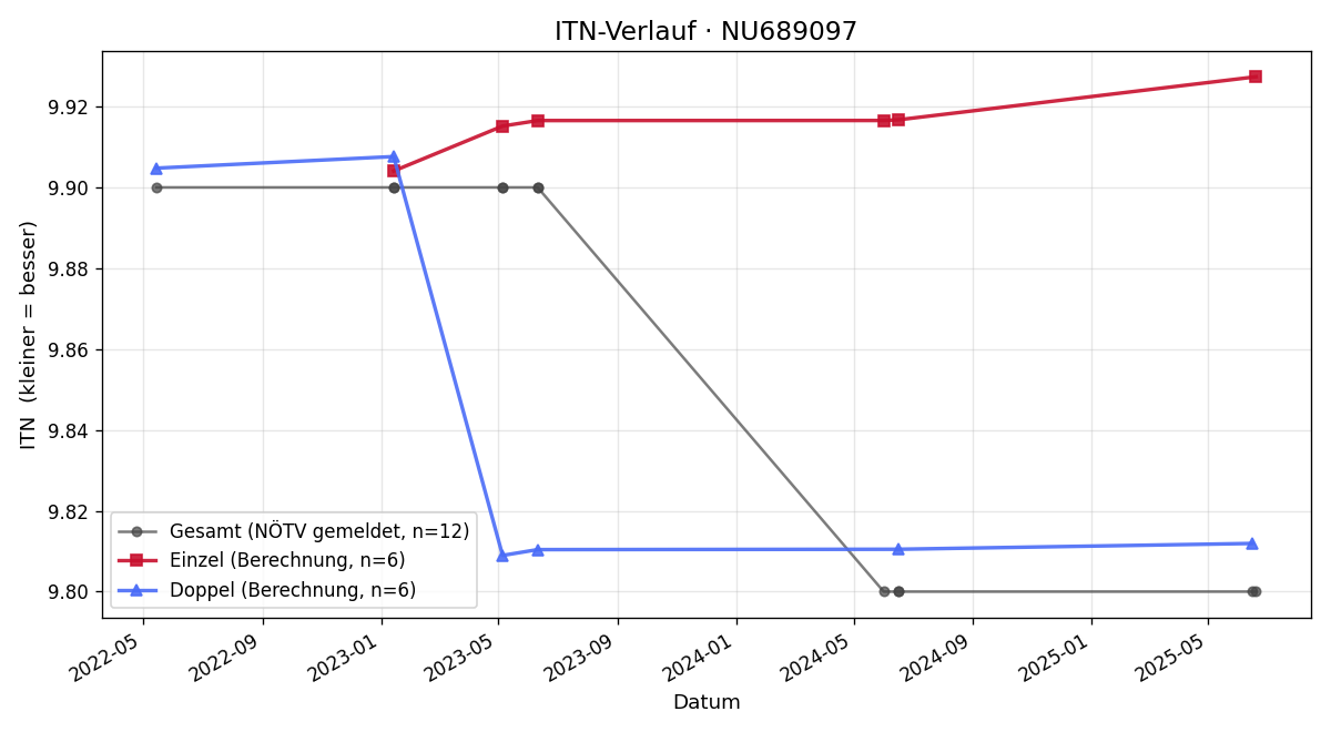 ITN-Verlauf Gottfried Pfaffenbichler