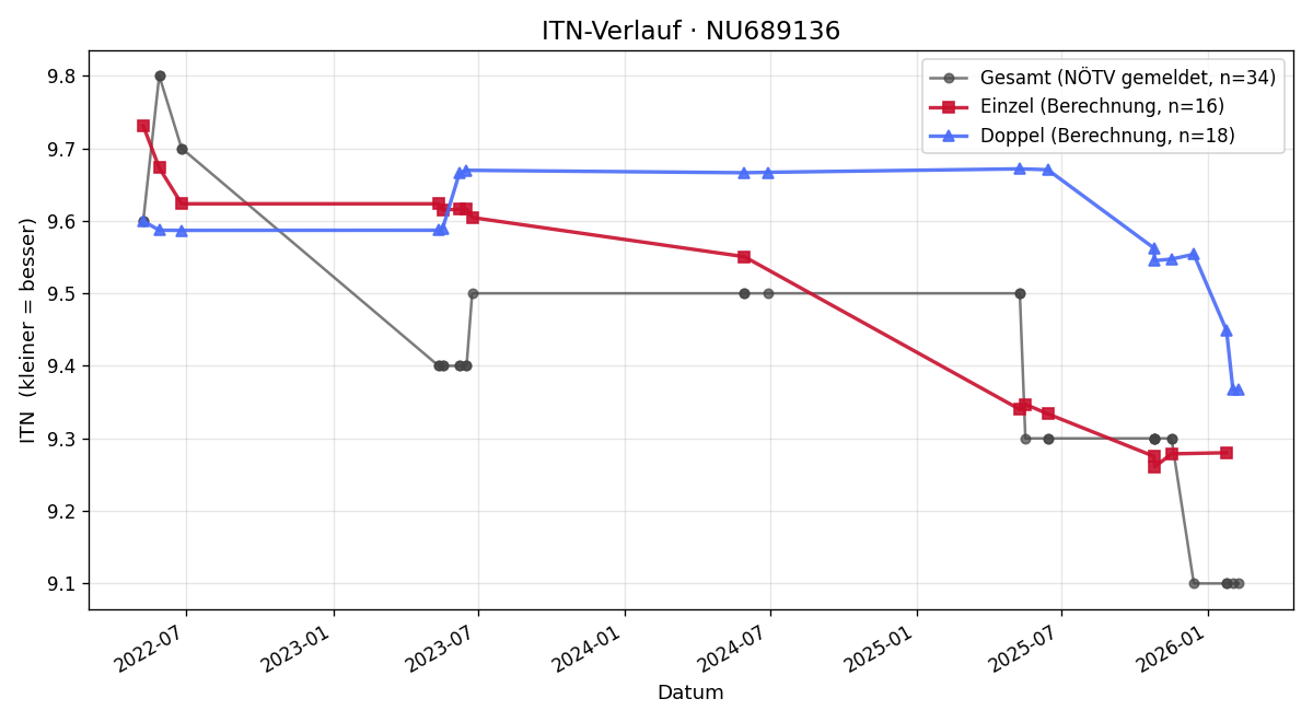 ITN-Verlauf Christina Mayr