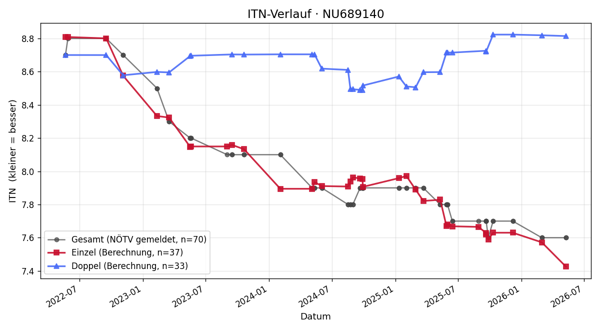 ITN-Verlauf Martin Wechtl