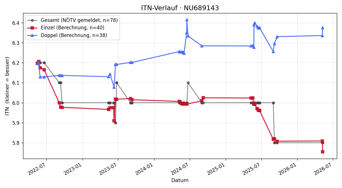 ITN-Verlauf Markus Biebl