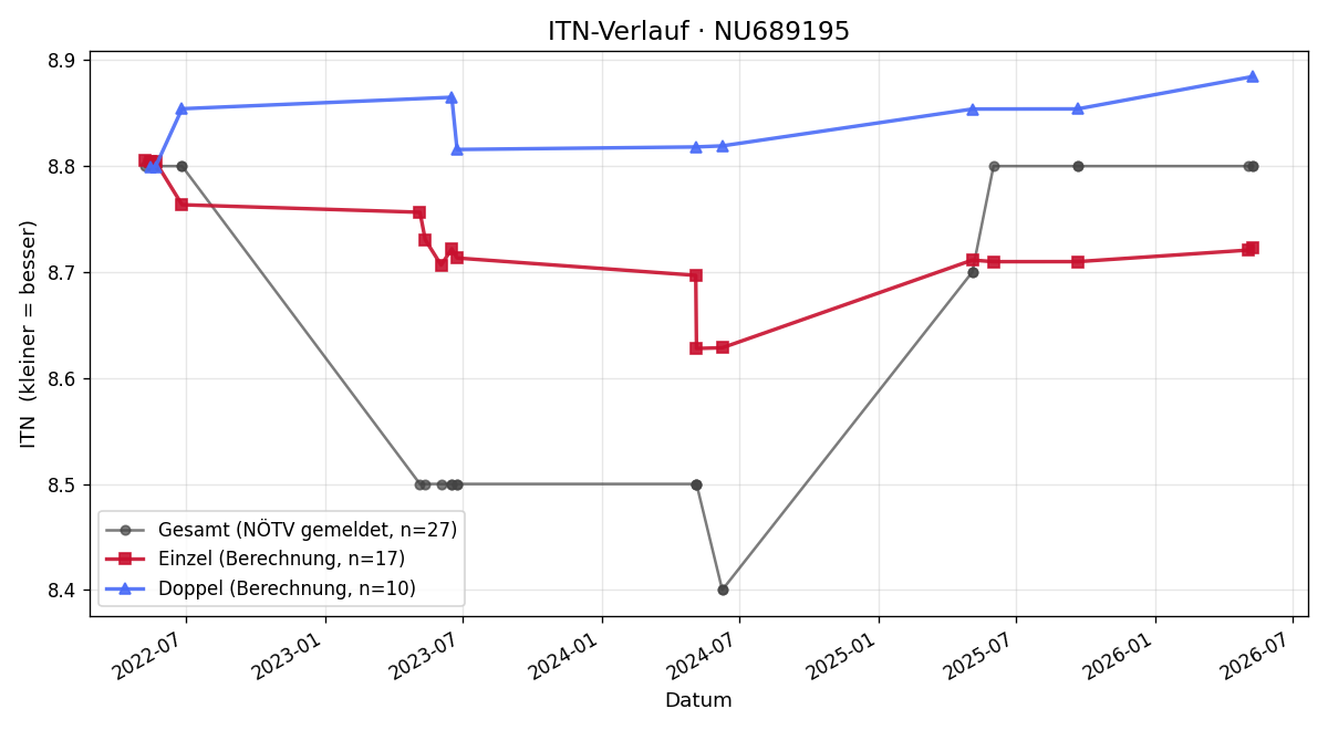 ITN-Verlauf Franz Machaczek