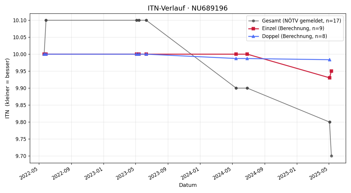 ITN-Verlauf Noah Großberger