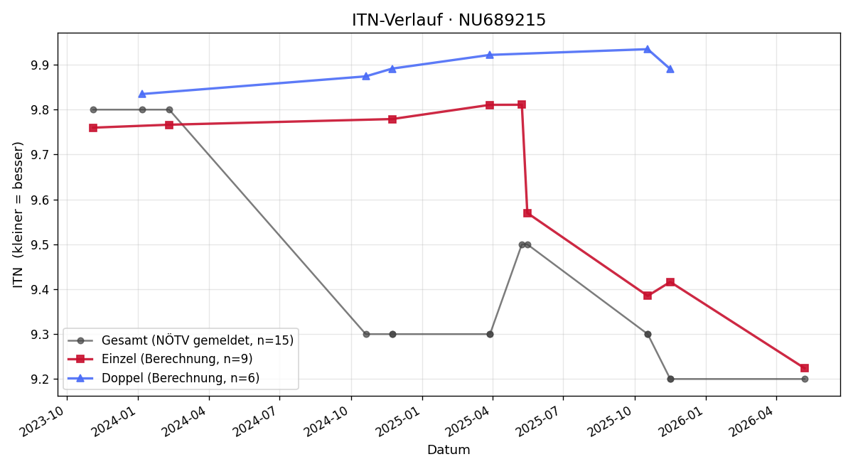 ITN-Verlauf Alexander Cresnar