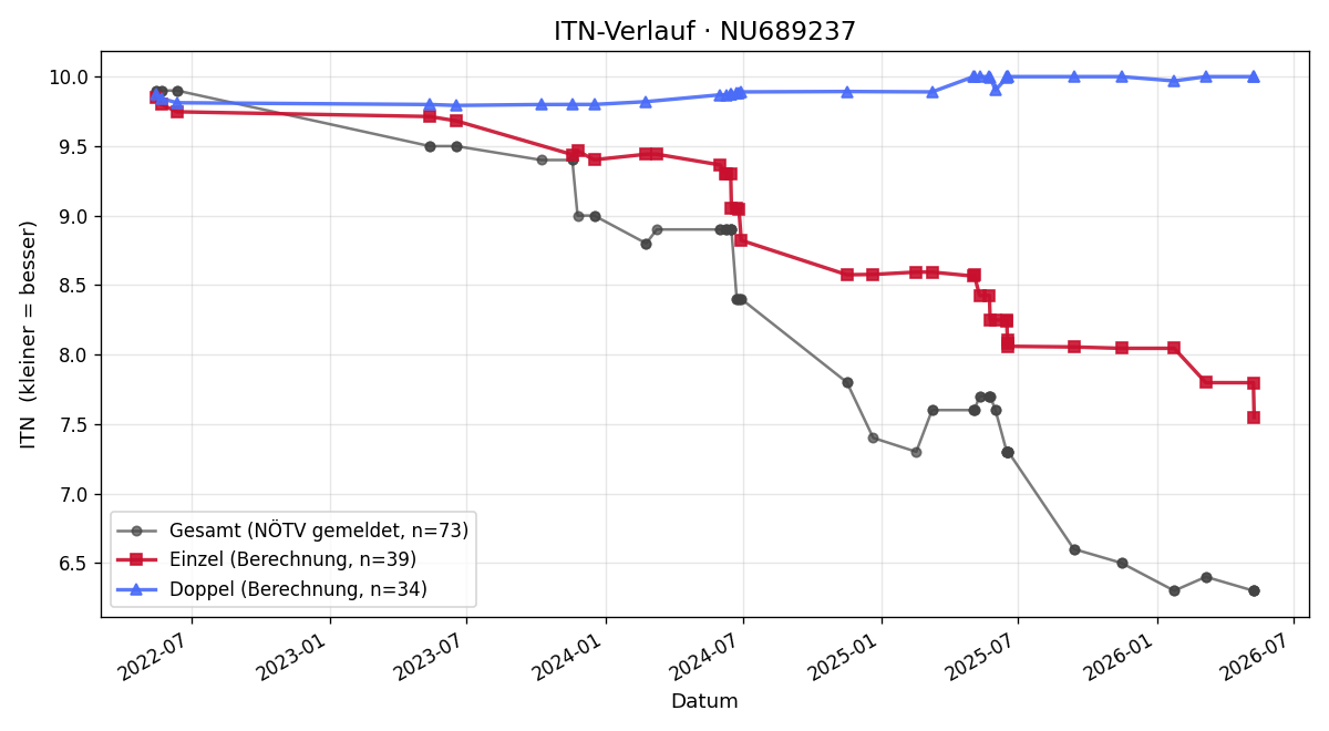 ITN-Verlauf David Ecker