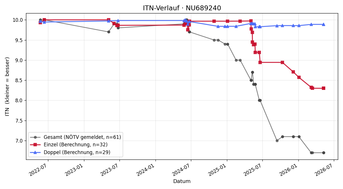 ITN-Verlauf Josef Schredl