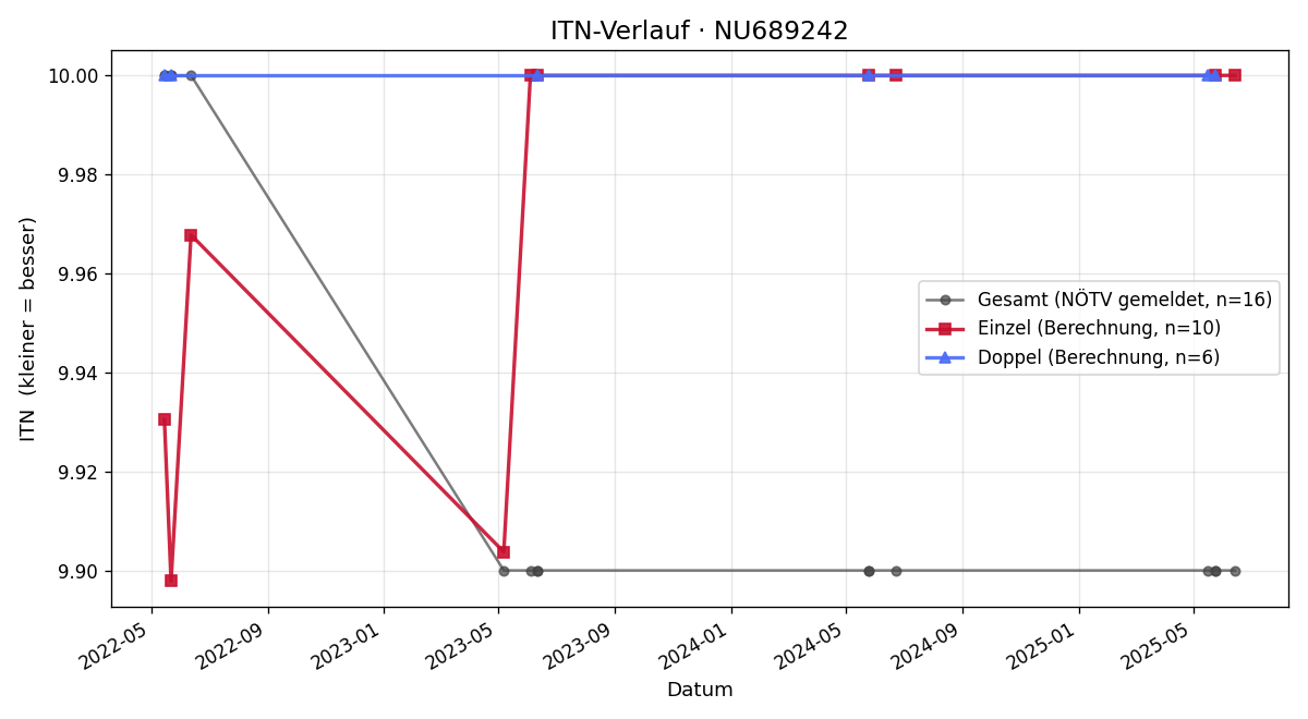 ITN-Verlauf Simon Horvath