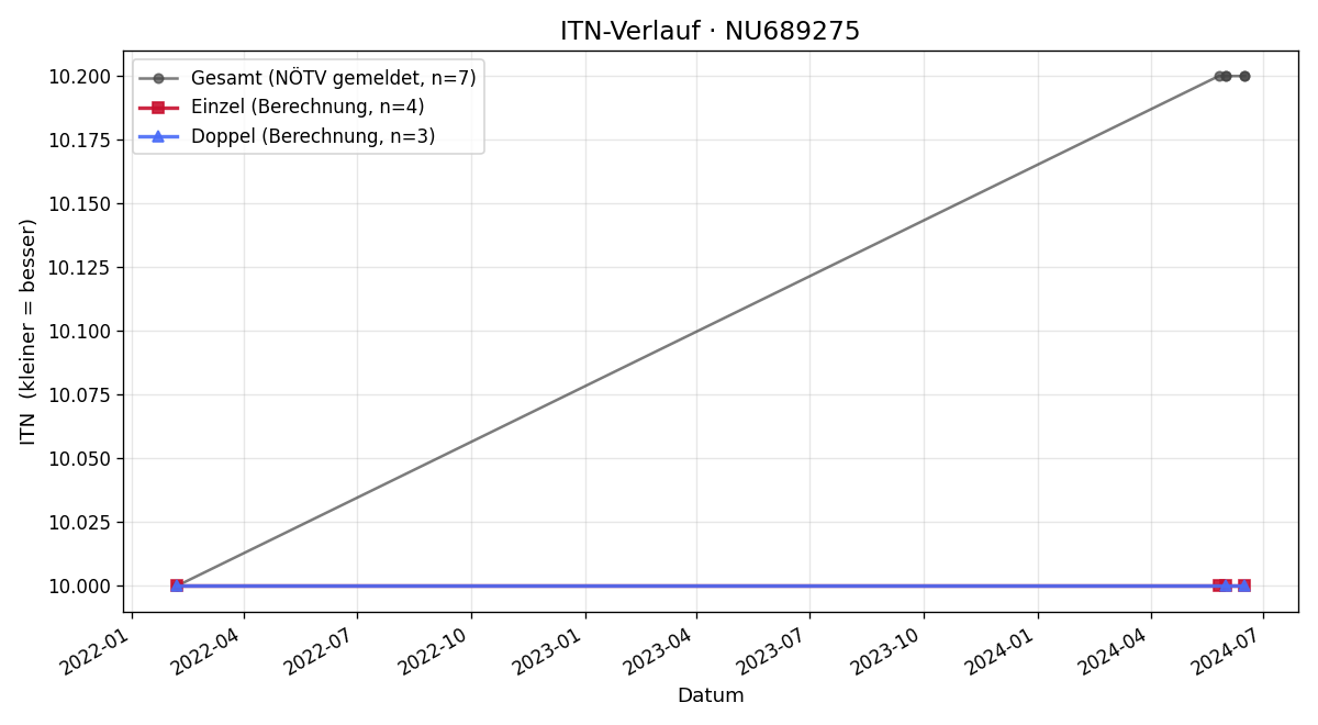 ITN-Verlauf Erich Pfaffenbichler