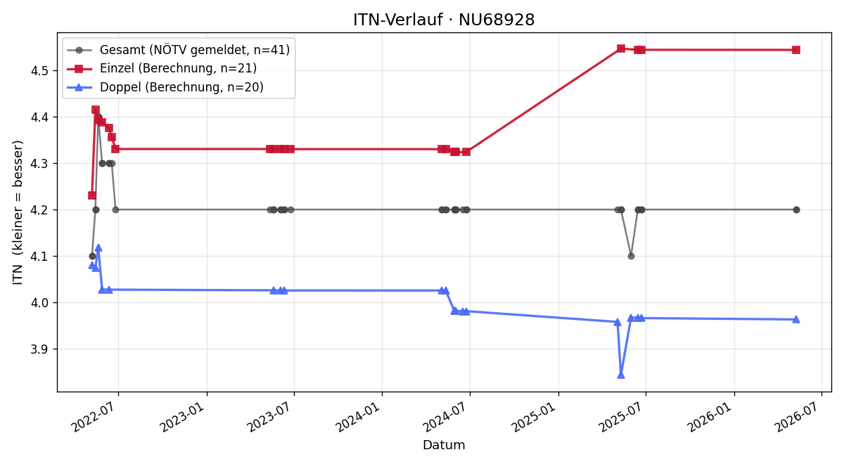 ITN-Verlauf Hannes Krimm