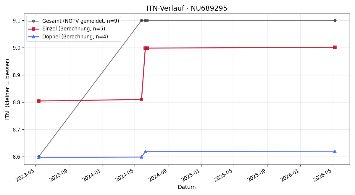 ITN-Verlauf Christian Höbert