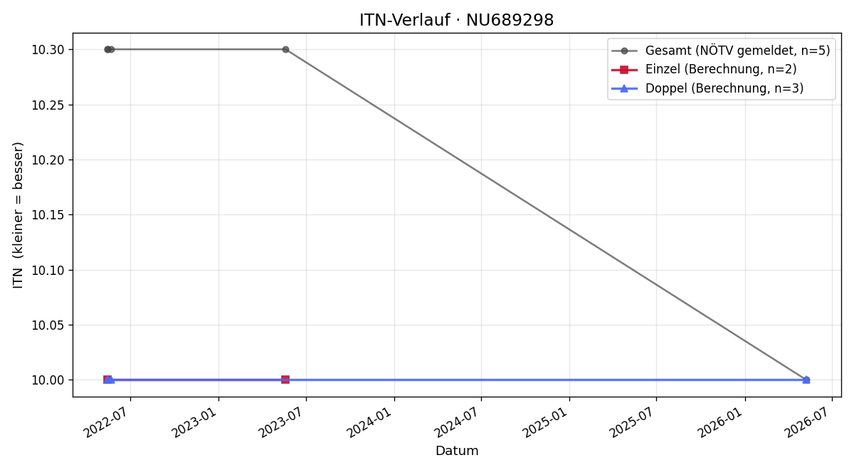 ITN-Verlauf Karin Roiser
