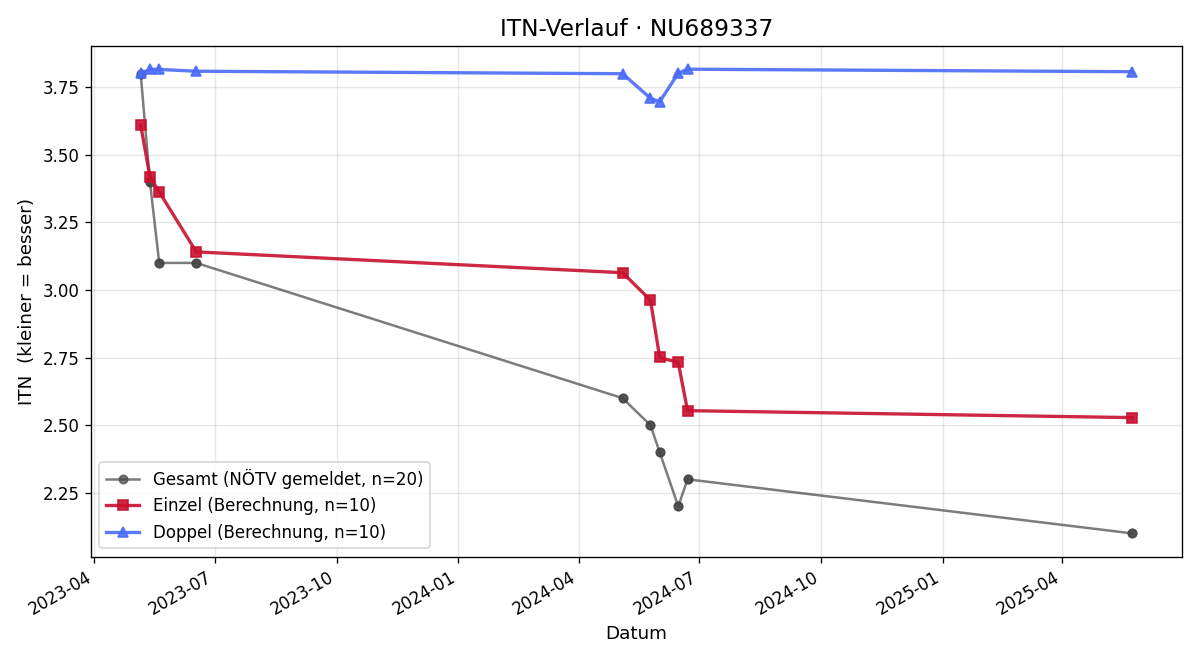 ITN-Verlauf Marcell Kovacs