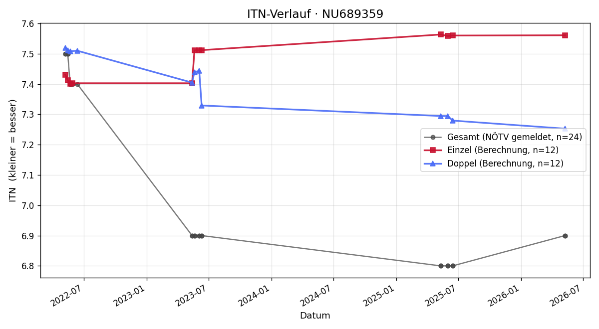 ITN-Verlauf Viktor Längle