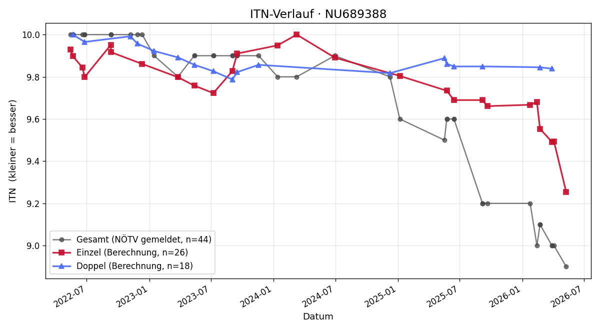 ITN-Verlauf Sebastian Spreitzhofer